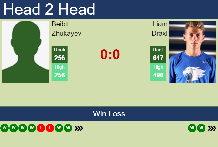 Prediction and head to head Beibit Zhukayev vs. Liam Draxl