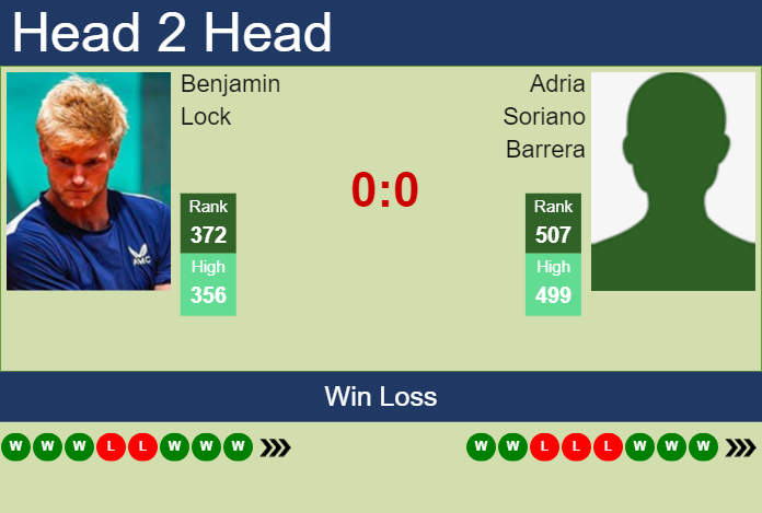 H2H, prediction of Benjamin Lock vs Adria Soriano Barrera in Medellin Challenger with odds, preview, pick | 30th June 2023 Prediction and head to head Benjamin Lock vs. Adria Soriano Barrera