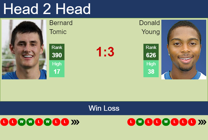 Prediction And Head To Head Bernard Tomic Vs. Donald Young N1opxavgd2 Prediction and head to head Bernard Tomic vs. Donald Young