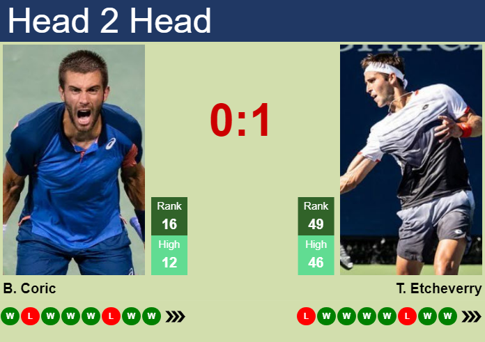 Prediction and head to head Borna Coric vs. Tomas Martin Etcheverry