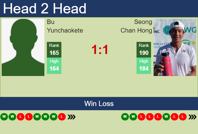 Prediction And Head To Head Bu Yunchaokete Vs. Seong Chan Hong 9gzfj1otma Prediction and head to head Bu Yunchaokete vs. Seong Chan Hong