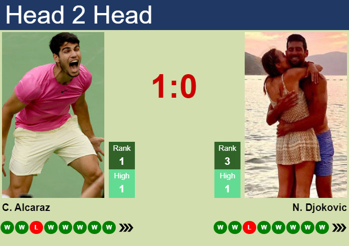 H2H, prediction of Carlos Alcaraz vs Novak Djokovic at the French Open