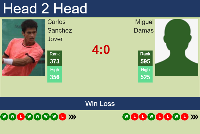 Prediction And Head To Head Carlos Sanchez Jover Vs. Miguel Damas Tqokuuxgr1 Prediction and head to head Carlos Sanchez Jover vs. Miguel Damas
