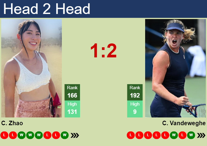 Prediction And Head To Head Carol Zhao Vs. Coco Vandeweghe Juyyso6iqz Prediction and head to head Carol Zhao vs. Coco Vandeweghe