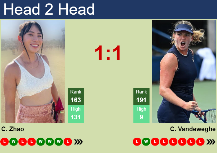 Prediction and head to head Carol Zhao vs. Coco Vandeweghe