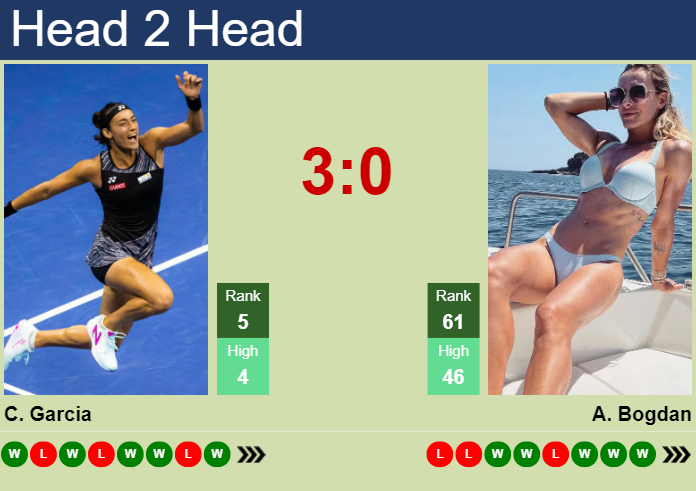 Prediction And Head To Head Caroline Garcia Vs. Ana Bogdan Fghmr33uno Prediction and head to head Caroline Garcia vs. Ana Bogdan