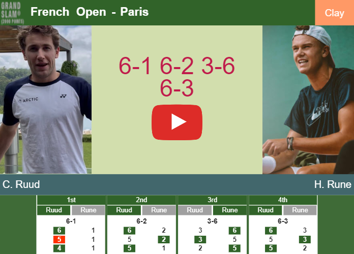 Prediction And Head To Head Casper Ruud Vs. Holger Rune Eliiy54ldr Prediction and head to head Casper Ruud vs. Holger Rune