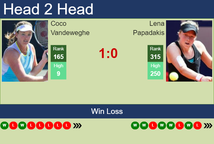 Prediction and head to head Coco Vandeweghe vs. Lena Papadakis