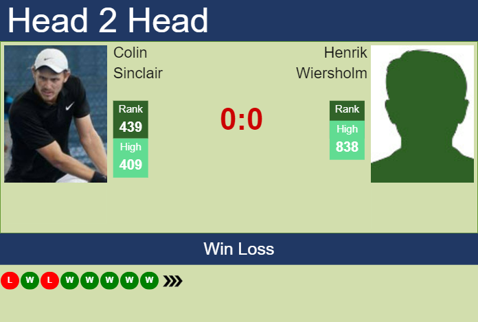 Prediction and head to head Colin Sinclair vs. Henrik Wiersholm