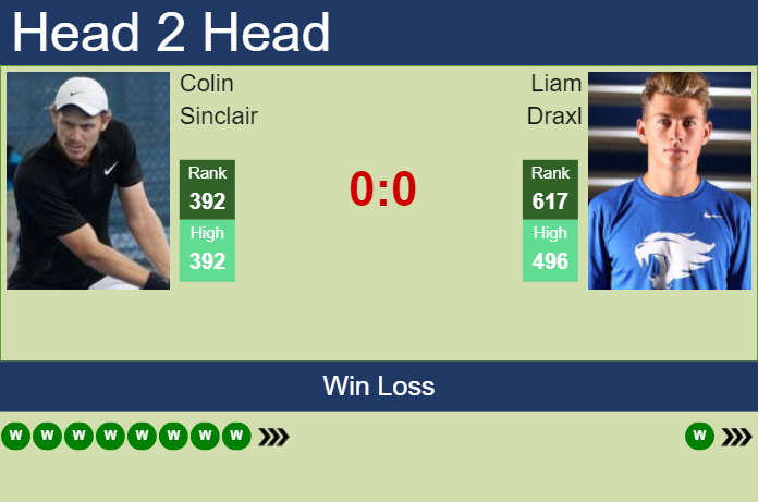 Prediction and head to head Colin Sinclair vs. Liam Draxl