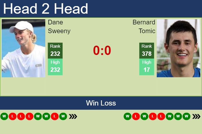 Prediction and head to head Dane Sweeny vs. Bernard Tomic