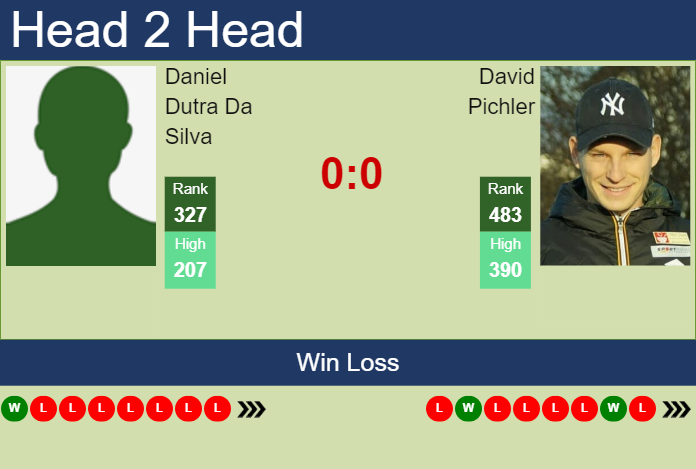 Prediction and head to head Daniel Dutra Da Silva vs. David Pichler