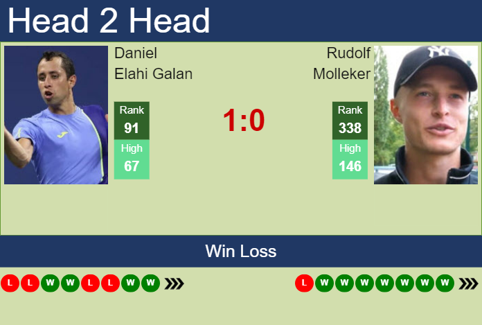 Prediction And Head To Head Daniel Elahi Galan Vs. Rudolf Molleker Zl3n6t7hxy Prediction and head to head Daniel Elahi Galan vs. Rudolf Molleker