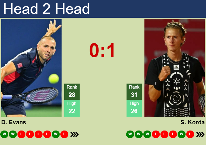 Prediction and head to head Daniel Evans vs. Sebastian Korda