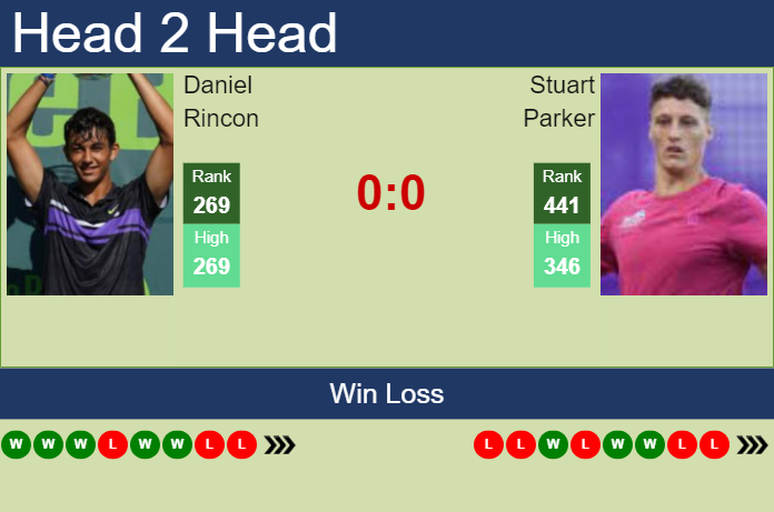 Prediction and head to head Daniel Rincon vs. Stuart Parker