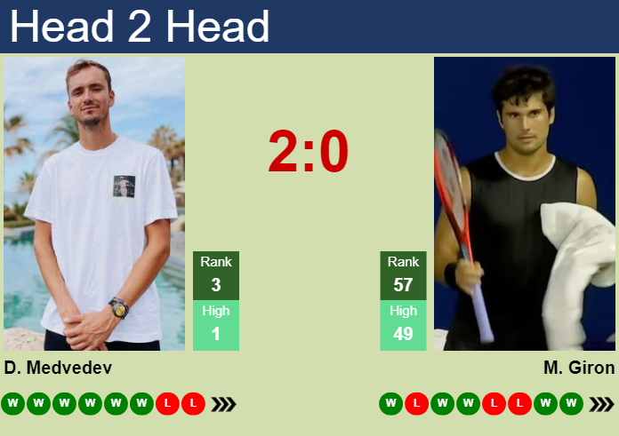 Prediction And Head To Head Daniil Medvedev Vs. Marcos Giron Kvsfq8vagr Prediction and head to head Daniil Medvedev vs. Marcos Giron