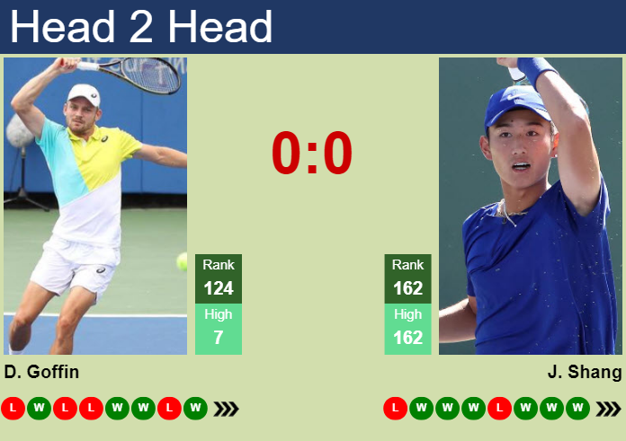 Prediction And Head To Head David Goffin Vs. Juncheng Shang Nswgxnd981 Prediction and head to head David Goffin vs. Juncheng Shang