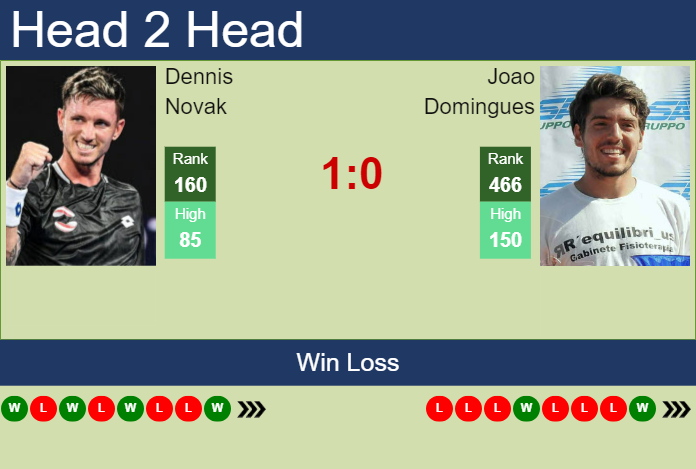 Prediction And Head To Head Dennis Novak Vs. Joao Domingues Ouumfb9fmr Prediction and head to head Dennis Novak vs. Joao Domingues