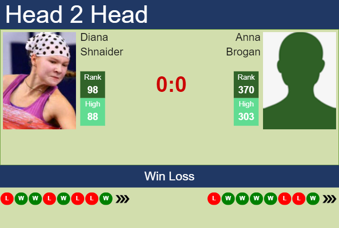 Prediction and head to head Diana Shnaider vs. Anna Brogan