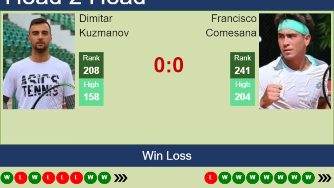H2H, prediction of Dimitar Kuzmanov vs Francisco Comesana in Prostejov Challenger with odds, preview, pick 8th June 2023 - Tennis Tonic