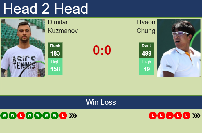Prediction and head to head Dimitar Kuzmanov vs. Hyeon Chung