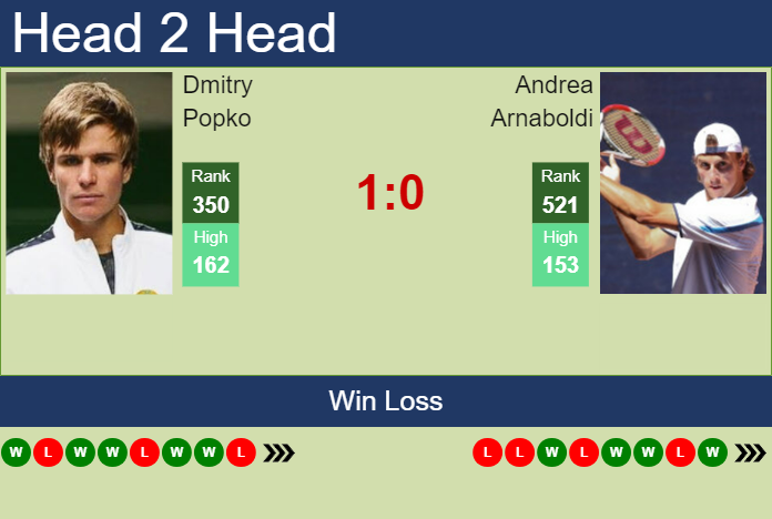 Prediction and head to head Dmitry Popko vs. Andrea Arnaboldi