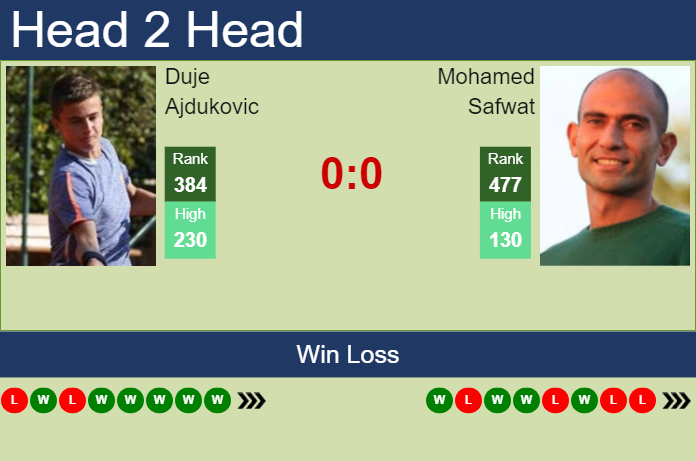 Prediction and head to head Duje Ajdukovic vs. Mohamed Safwat