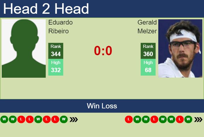 Prediction and head to head Eduardo Ribeiro vs. Gerald Melzer