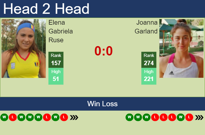 H2H, prediction of Elena Gabriela Ruse vs Joanna Garland in Nottingham with odds, preview, pick | 10th June 2023 – Tennis Tonic