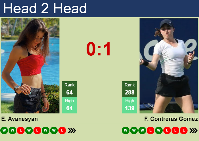 Prediction and head to head Elina Avanesyan vs. Fernanda Contreras Gomez