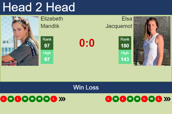 Prediction and head to head Elizabeth Mandlik vs. Elsa Jacquemot