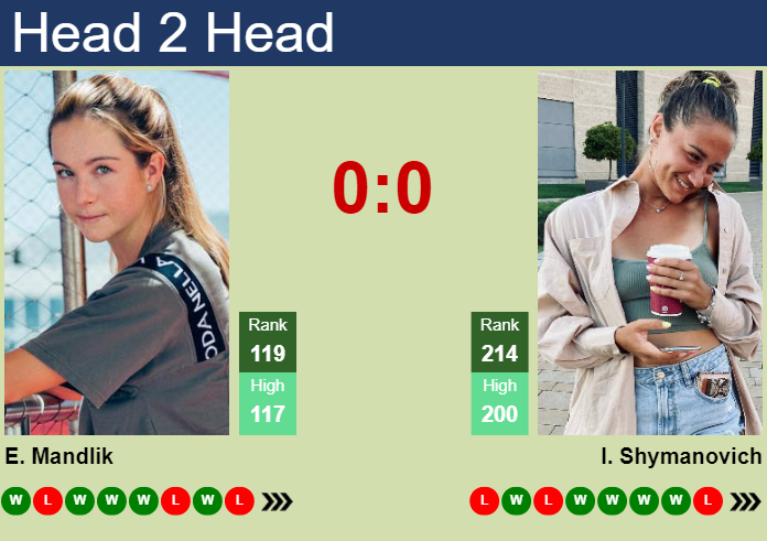 Prediction And Head To Head Elizabeth Mandlik Vs. Iryna Shymanovich G5ispxlv4q Prediction and head to head Elizabeth Mandlik vs. Iryna Shymanovich
