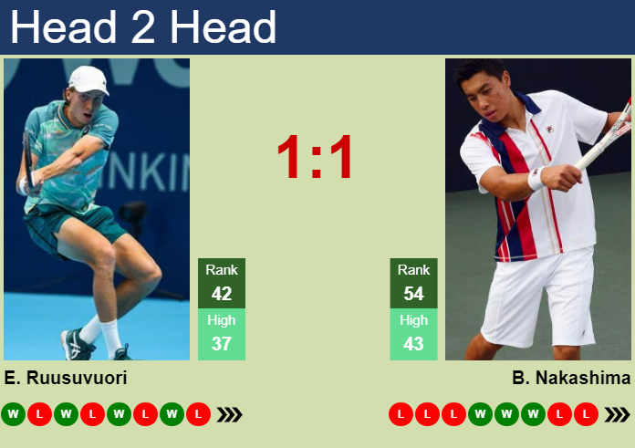Prediction And Head To Head Emil Ruusuvuori Vs. Brandon Nakashima C7c6sfvapw Prediction and head to head Emil Ruusuvuori vs. Brandon Nakashima