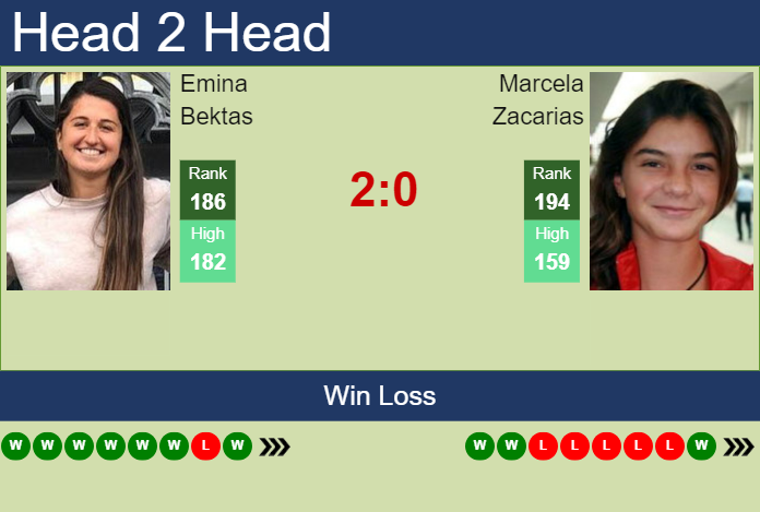 Prediction and head to head Emina Bektas vs. Marcela Zacarias