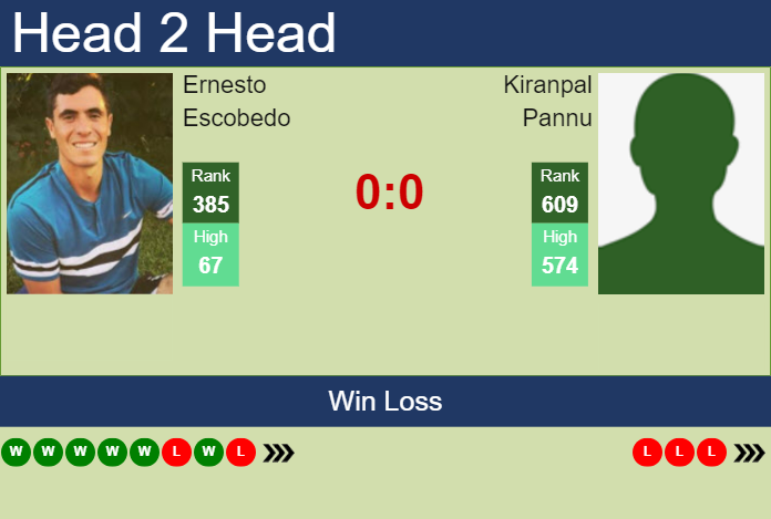 Prediction And Head To Head Ernesto Escobedo Vs. Kiranpal Pannu P5ovwgtcz4 Prediction and head to head Ernesto Escobedo vs. Kiranpal Pannu