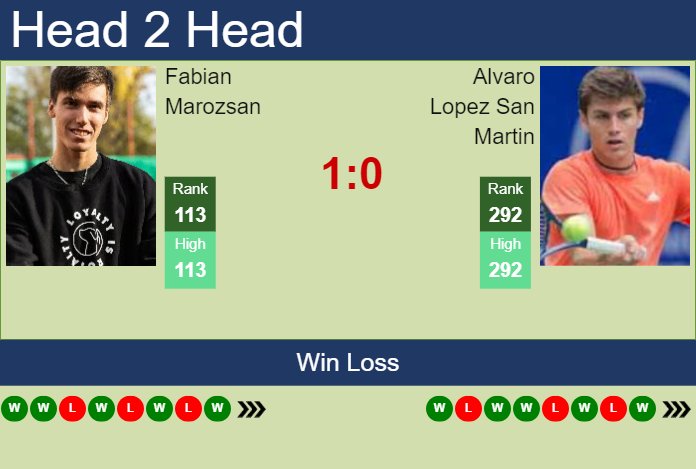 H2H, prediction of Fabian Marozsan vs Alvaro Lopez San Martin in Perugia Challenger with odds, preview, pick | 15th June 2023 Prediction and head to head Fabian Marozsan vs. Alvaro Lopez San Martin