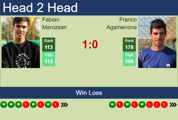 Prediction and head to head Fabian Marozsan vs. Franco Agamenone