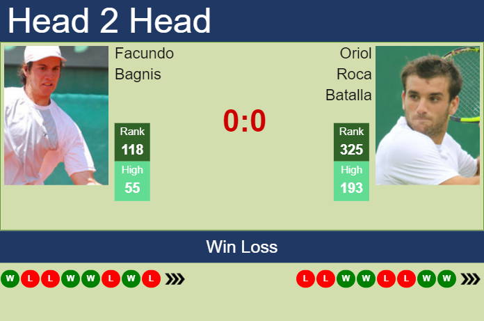 Prediction and head to head Facundo Bagnis vs. Oriol Roca Batalla