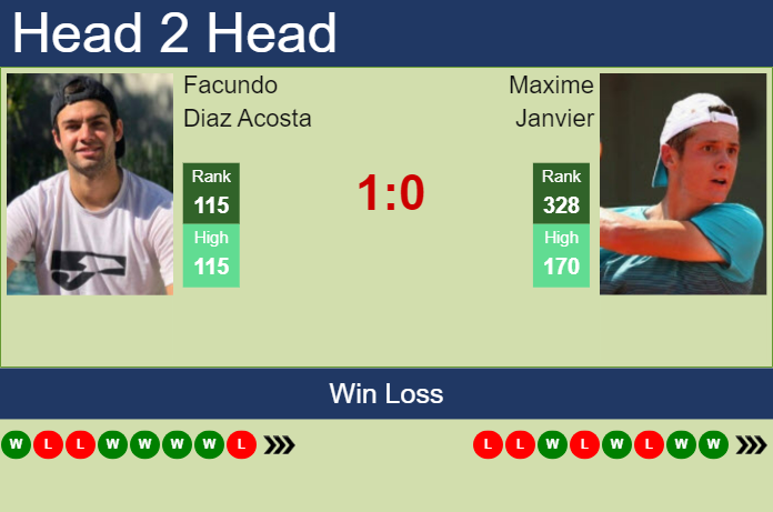 Prediction and head to head Facundo Diaz Acosta vs. Maxime Janvier