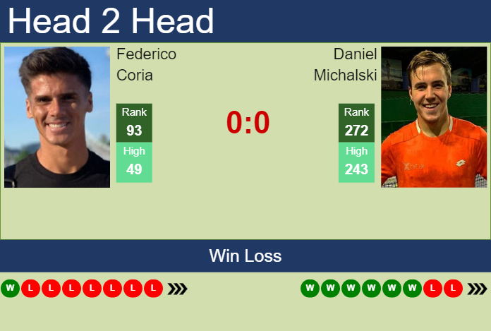 Prediction And Head To Head Federico Coria Vs. Daniel Michalski Sdrnaszuex Prediction and head to head Federico Coria vs. Daniel Michalski
