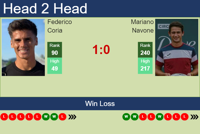 Prediction and head to head Federico Coria vs. Mariano Navone