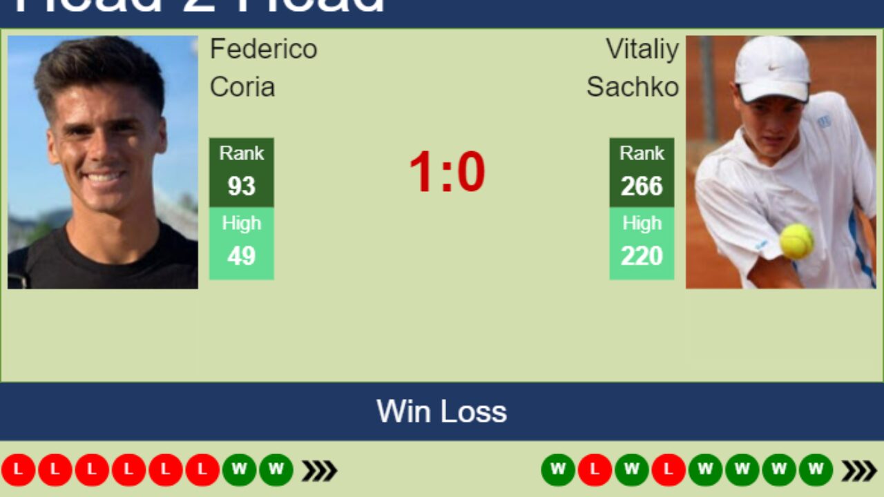 H2H, prediction of Federico Coria vs Vitaliy Sachko in Bratislava 1 Challenger with odds, preview, pick 16th June 2023 - Tennis Tonic
