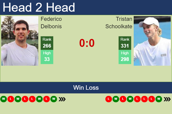 H2H, prediction of Federico Delbonis vs Tristan Schoolkate in Cali Challenger with odds, preview, pick | 21st June 2023 – Tennis Tonic