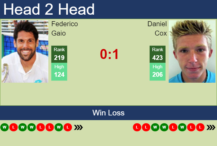 Prediction and head to head Federico Gaio vs. Daniel Cox