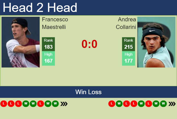 H2H, prediction of Francesco Maestrelli vs Andrea Collarini in Montechiarugolo Challenger with odds, preview, pick | 22nd June 2023 Prediction and head to head Francesco Maestrelli vs. Andrea Collarini