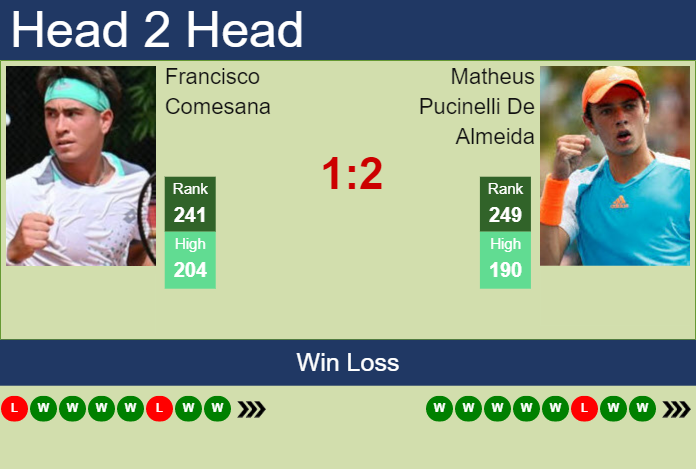 Prediction and head to head Francisco Comesana vs. Matheus Pucinelli De Almeida