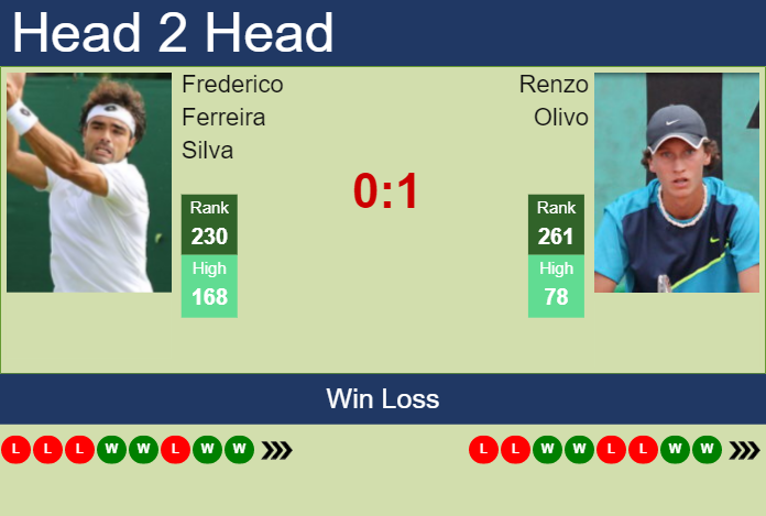 Prediction and head to head Frederico Ferreira Silva vs. Renzo Olivo