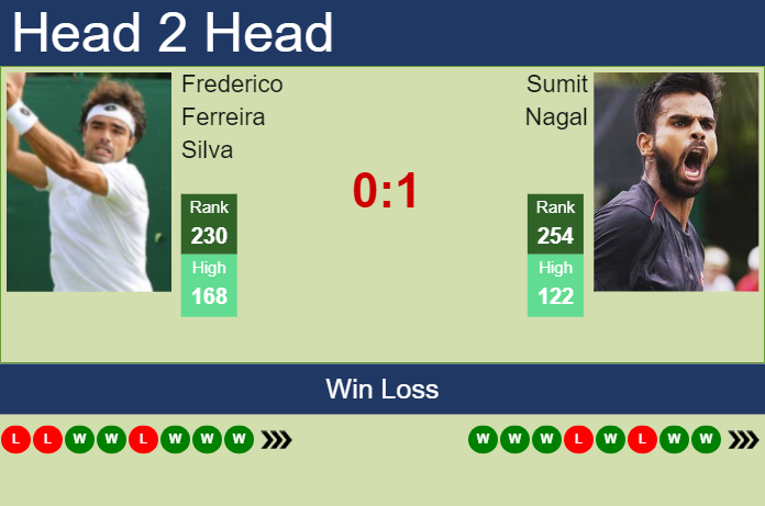 Prediction and head to head Frederico Ferreira Silva vs. Sumit Nagal