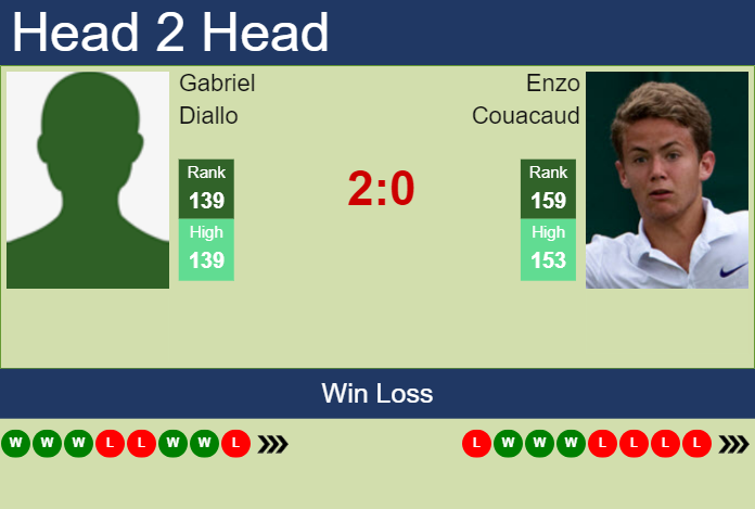 Prediction And Head To Head Gabriel Diallo Vs. Enzo Couacaud Cxh445jm4m Prediction and head to head Gabriel Diallo vs. Enzo Couacaud