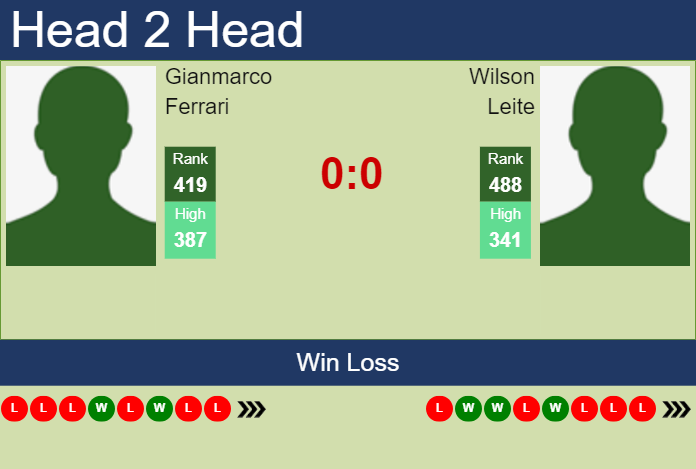 Prediction and head to head Gianmarco Ferrari vs. Wilson Leite